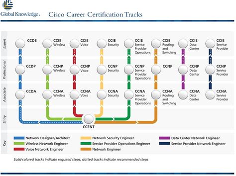 Cisco Certification Exams .